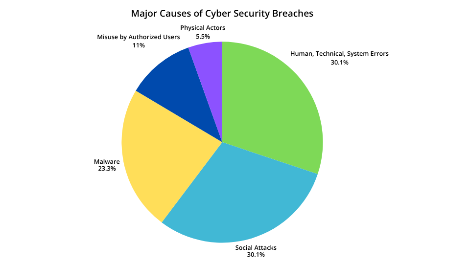 Pie Chart of Cybersecurity Breach Causes
